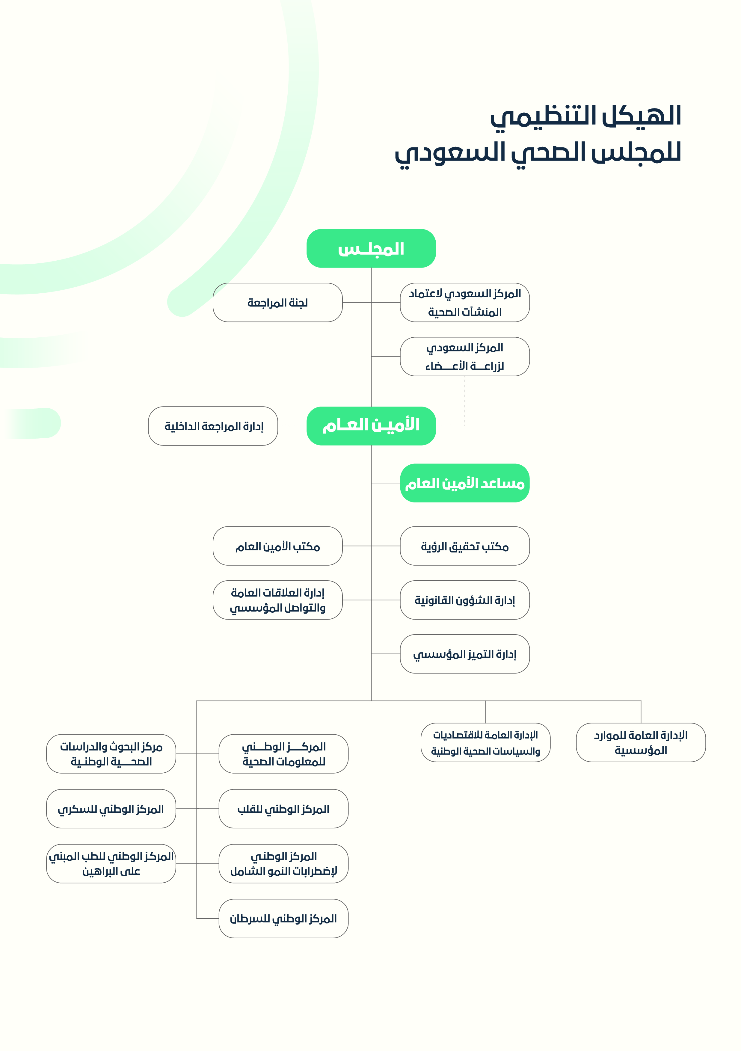 الهيكل التنظيمي